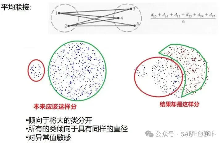 类间距离的演变
