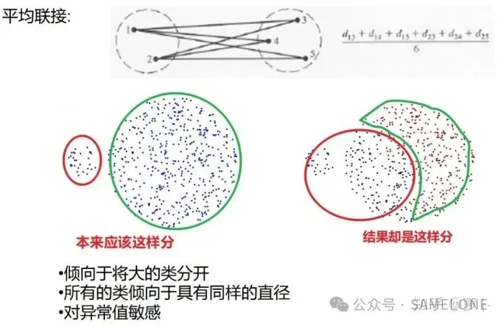 类间距离的演变