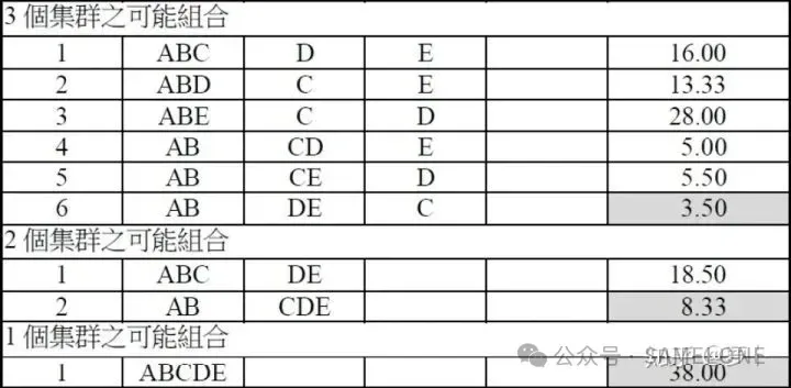 聚成3、2、1类的情况展示