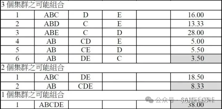 聚成3、2、1类的情况展示