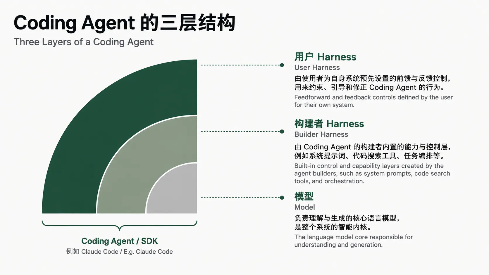 Coding Agent 的三层结构