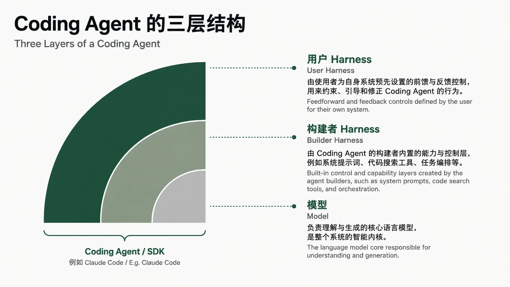 Coding Agent 的三层结构