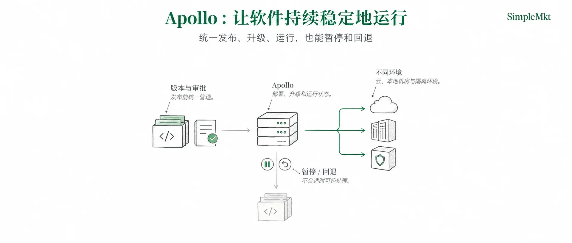 Apollo:将同一套软件持续部署到不同环境,并支持暂停与回退
