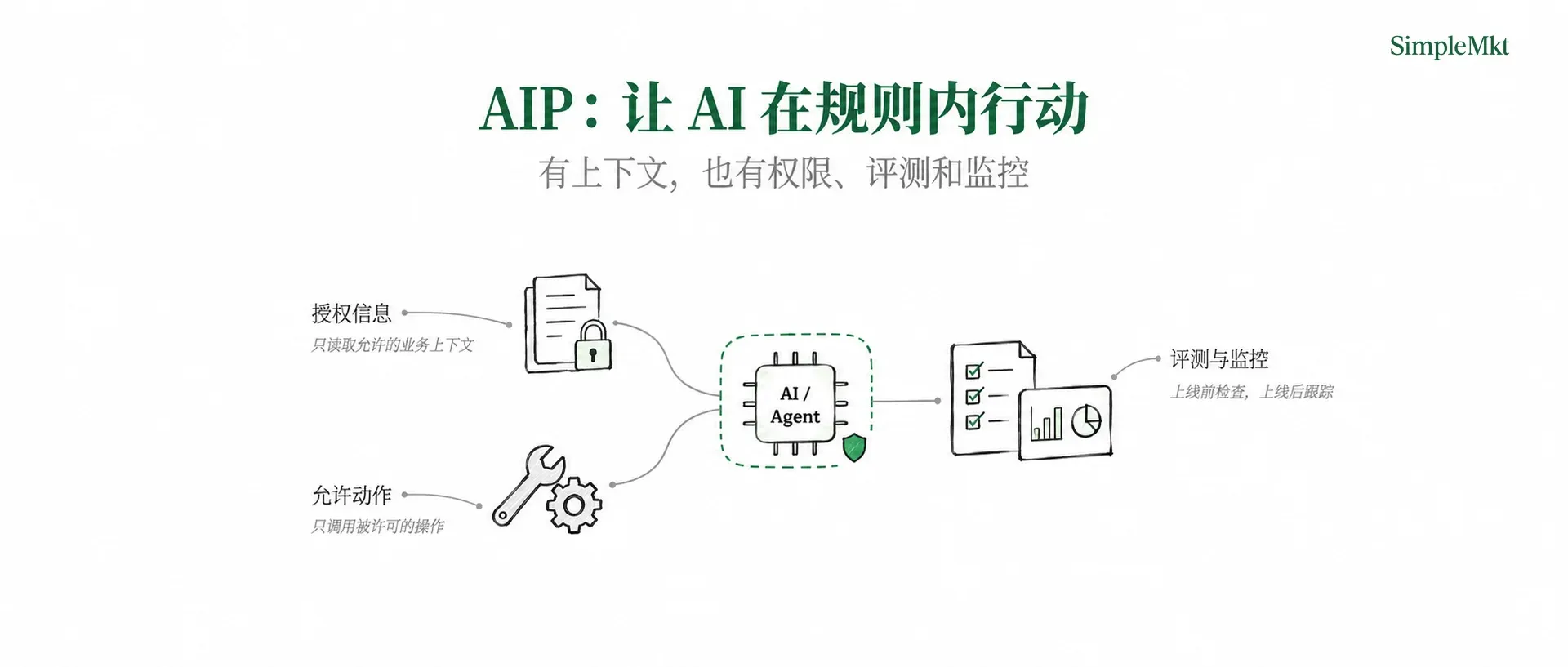 AIP:让 AI 在授权、评测和监控规则内行动