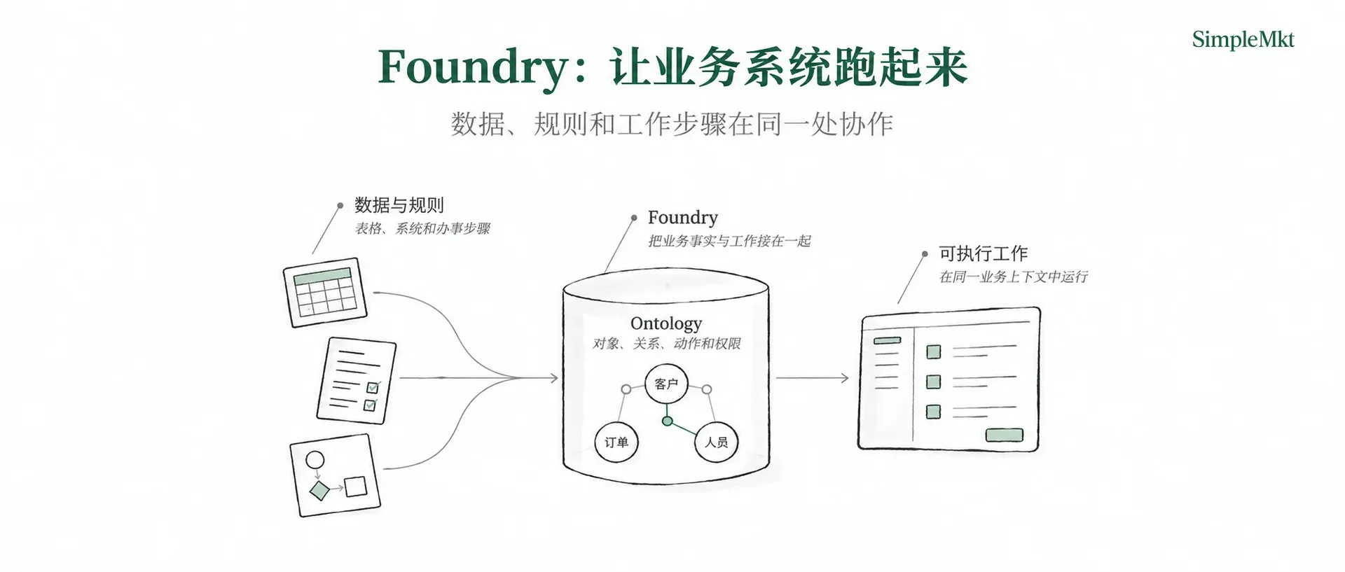Foundry:将数据、规则、Ontology 和可执行工作连为一个业务系统
