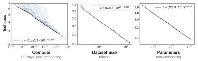 《Scaling Laws for Neural Language Models》的证明曲线
