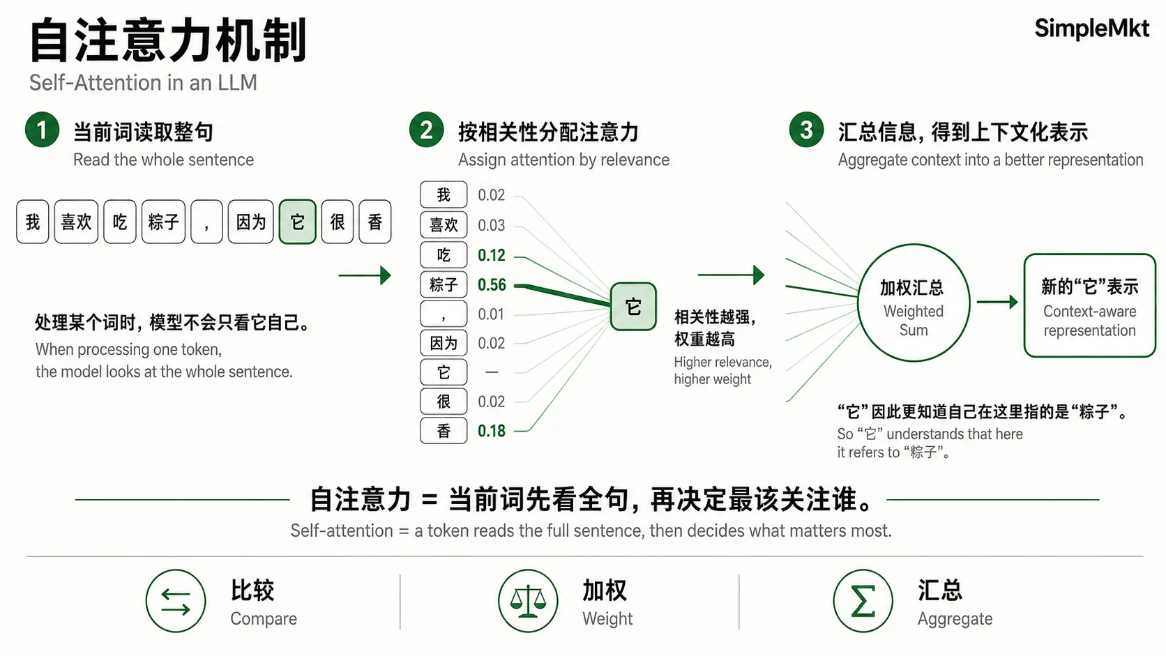 自注意力机制