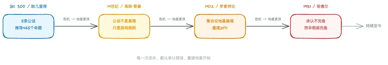 数学危机时间线