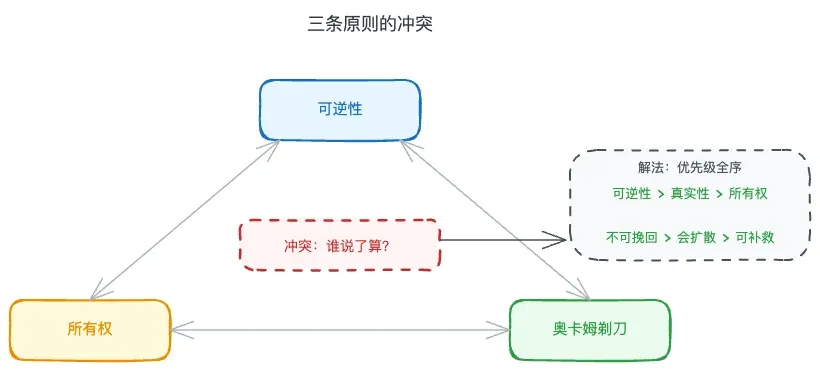 三原则冲突