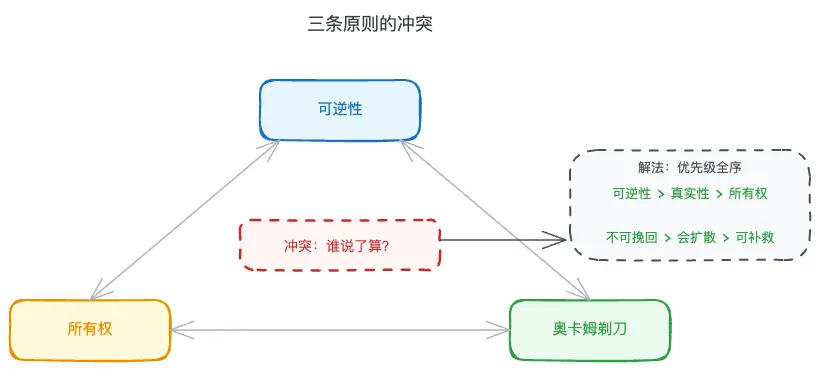 三原则冲突