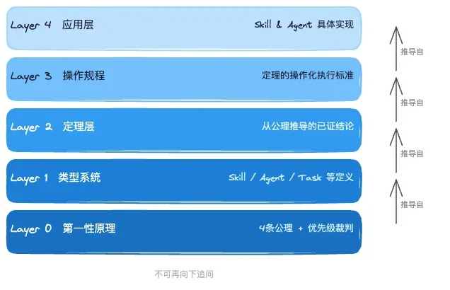 五层架构