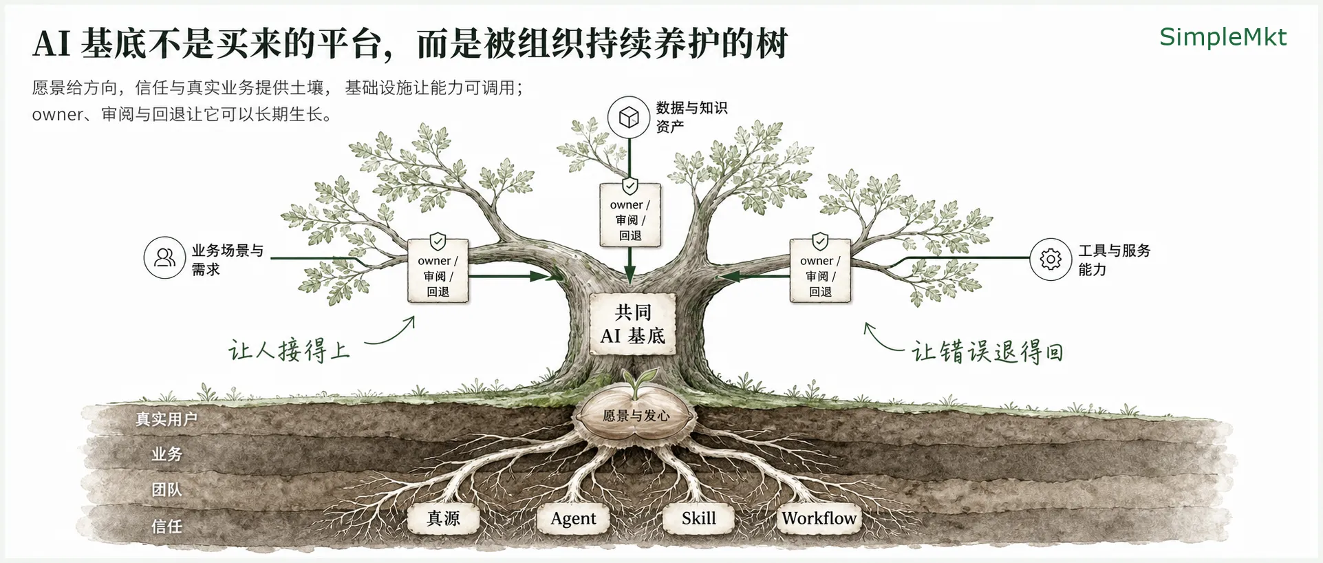 AI 基底不是买来的平台，而是被组织持续养护的树