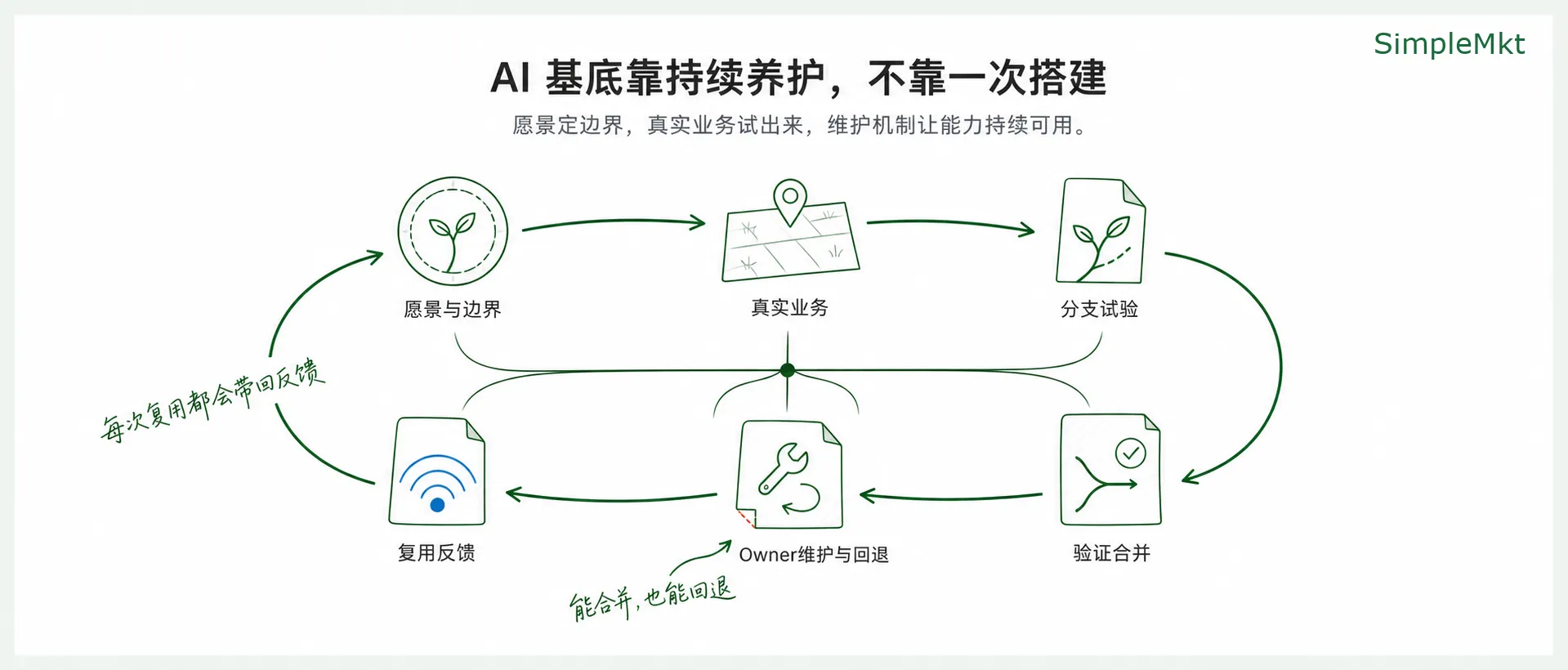 共同 AI 基底需要持续试验、验证、维护与复用反馈