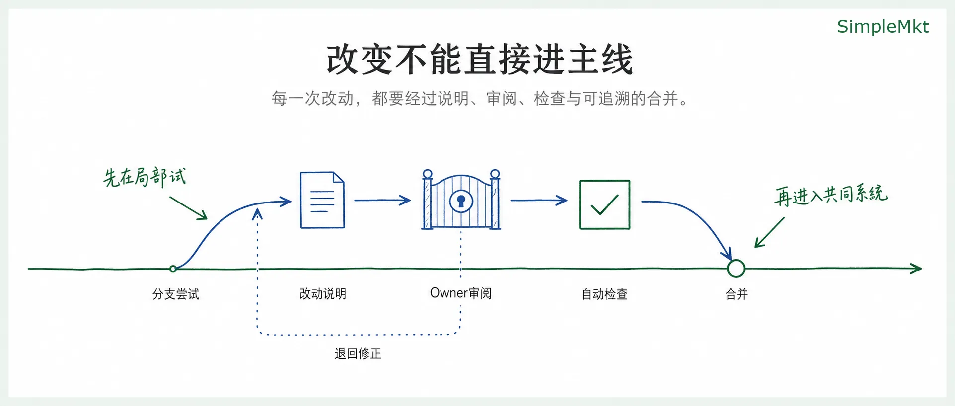 GitHub 模式：改变要经过说明、审阅、检查和合并