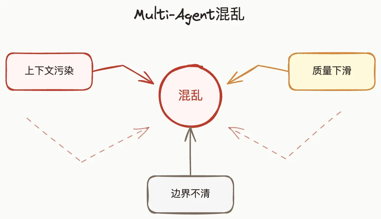 Multi-Agent混乱图:上下文污染、质量下滑、边界不清