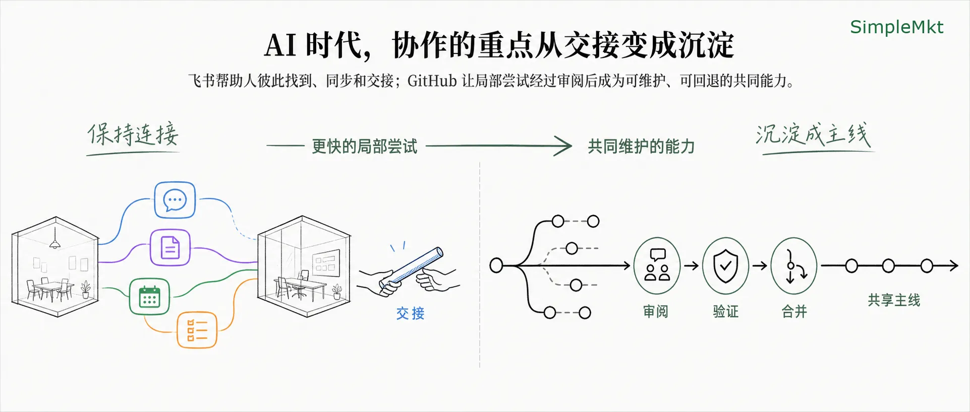 AI 时代，协作的重点从交接变成沉淀