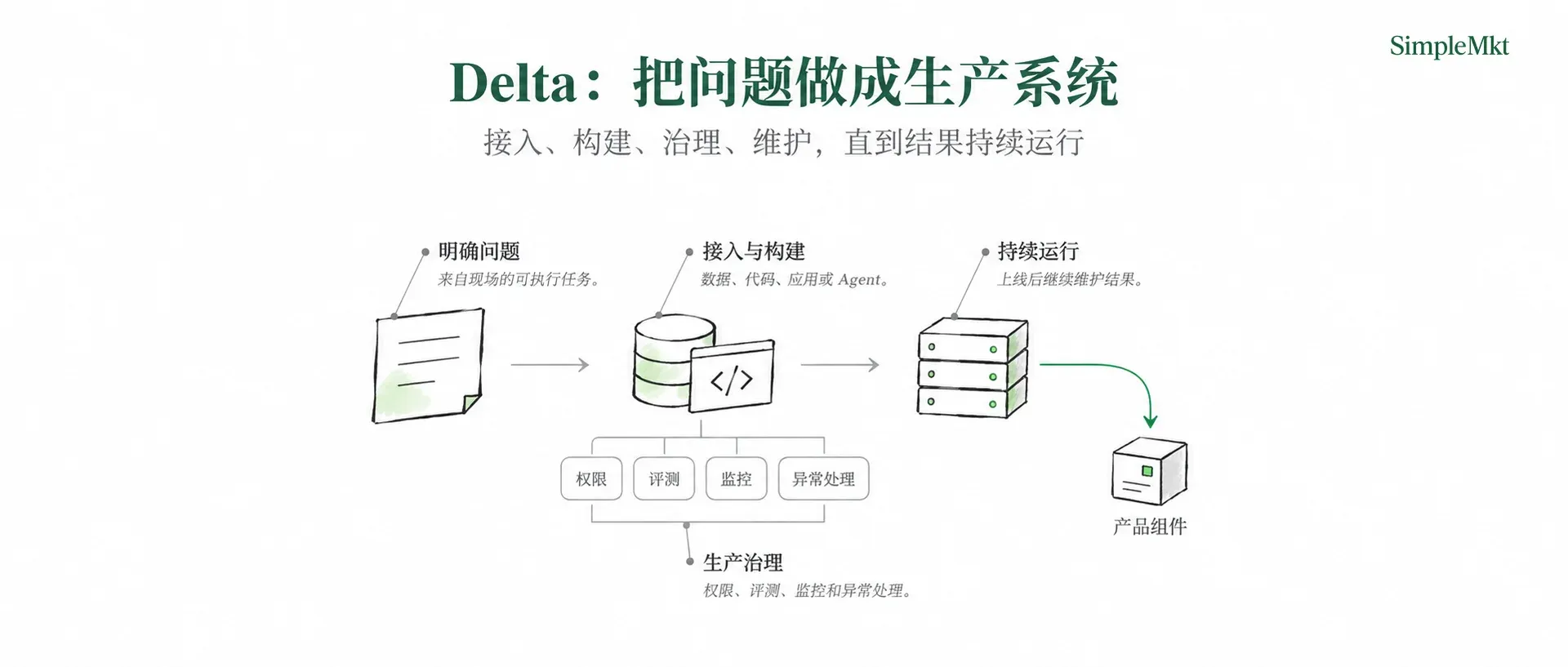 Delta:把明确问题做成持续运行的生产系统