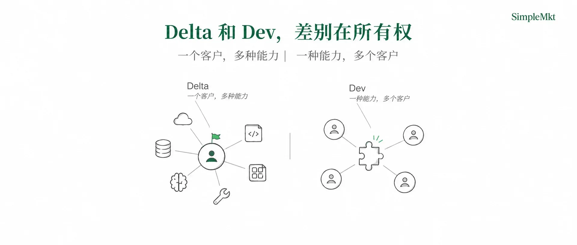 Delta 与 Dev:一个客户调用多种能力,一种能力服务多个客户