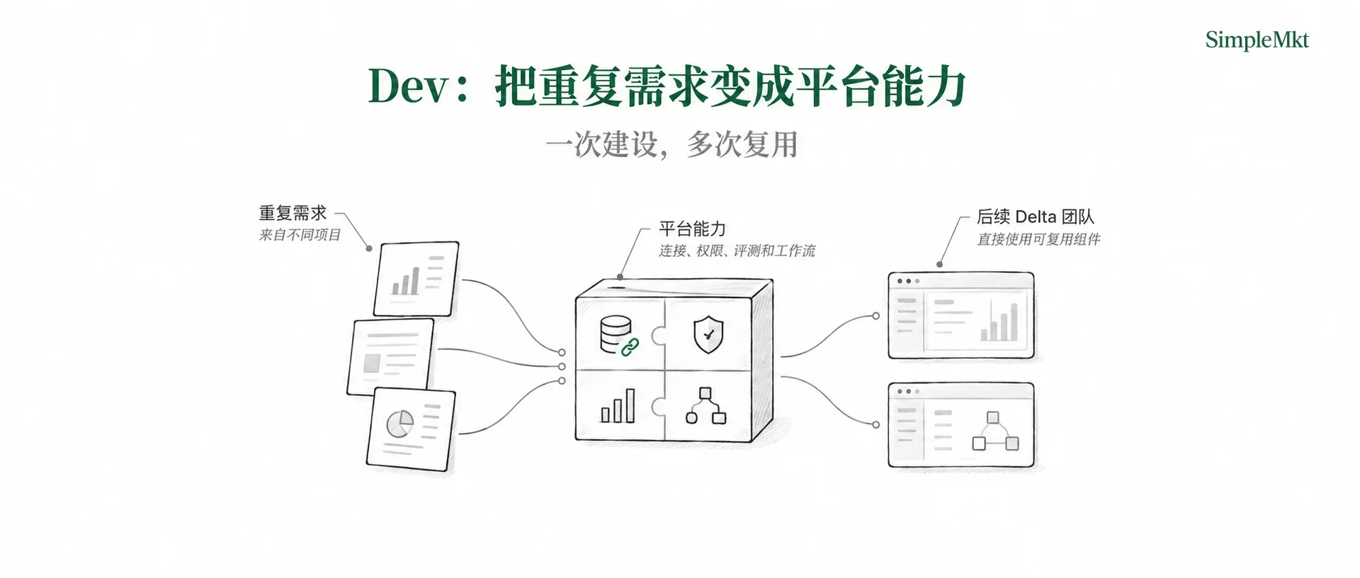 Dev:将多个项目的重复需求沉淀为平台能力