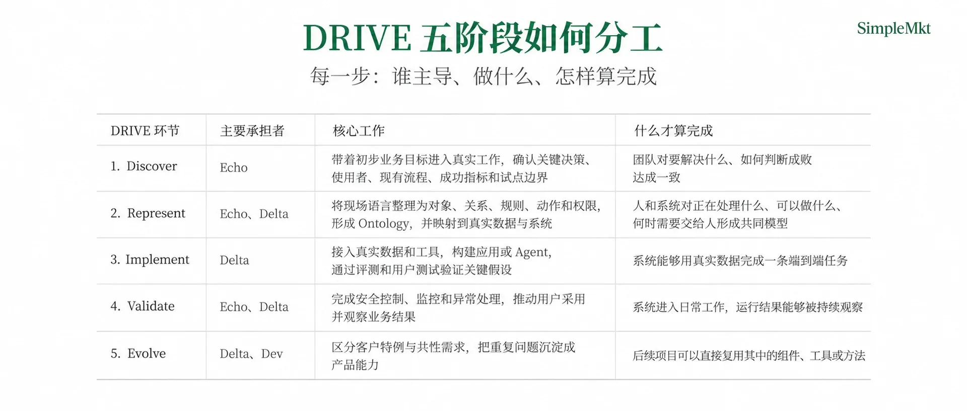 DRIVE 五阶段:主要承担者、核心工作与完成标准