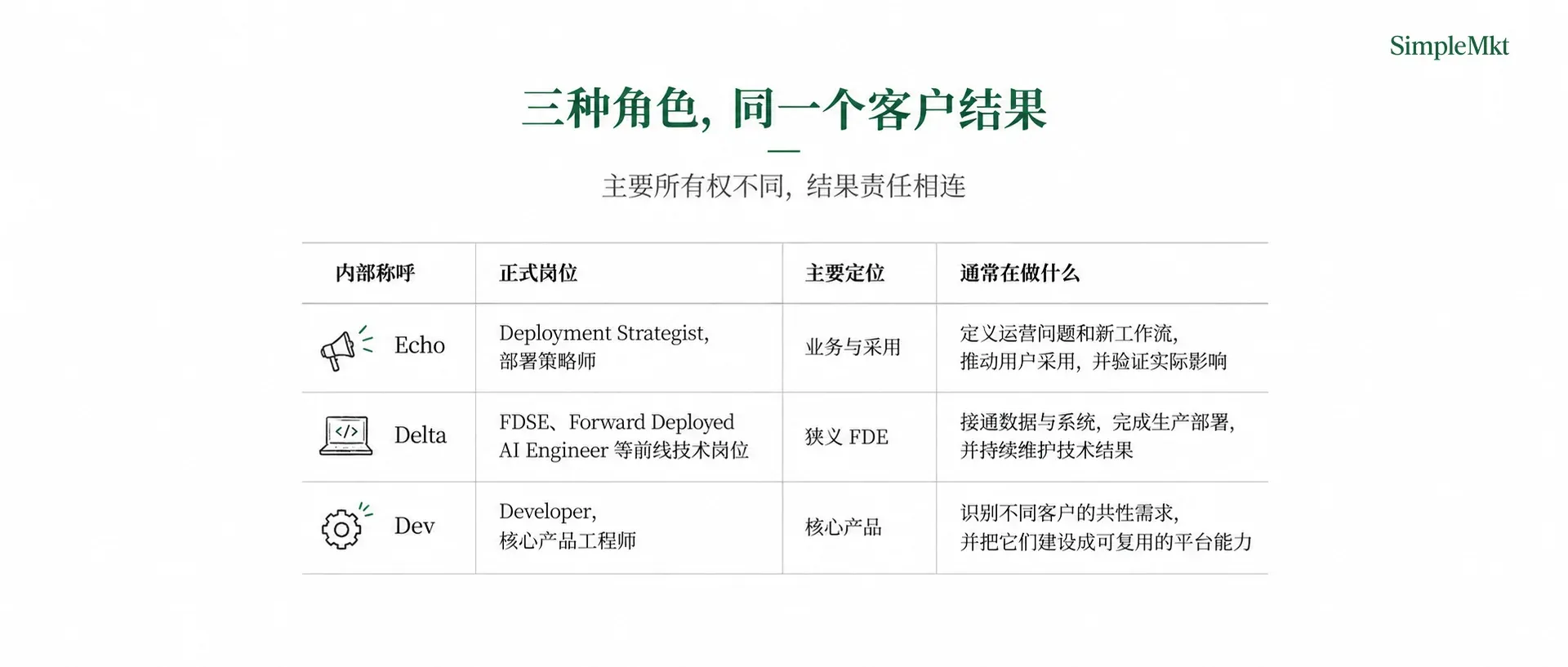 Echo、Delta、Dev:三种角色围绕同一个客户结果协作