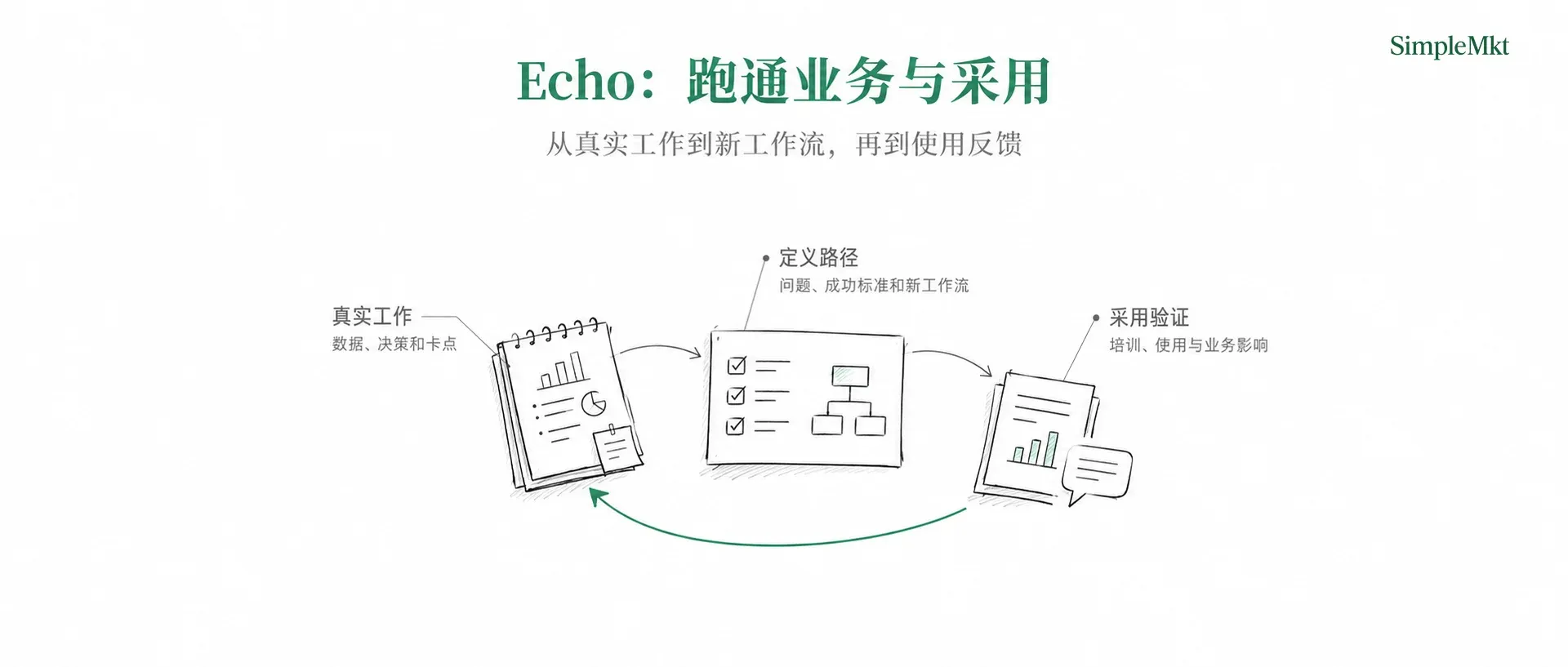Echo:从真实工作到采用验证