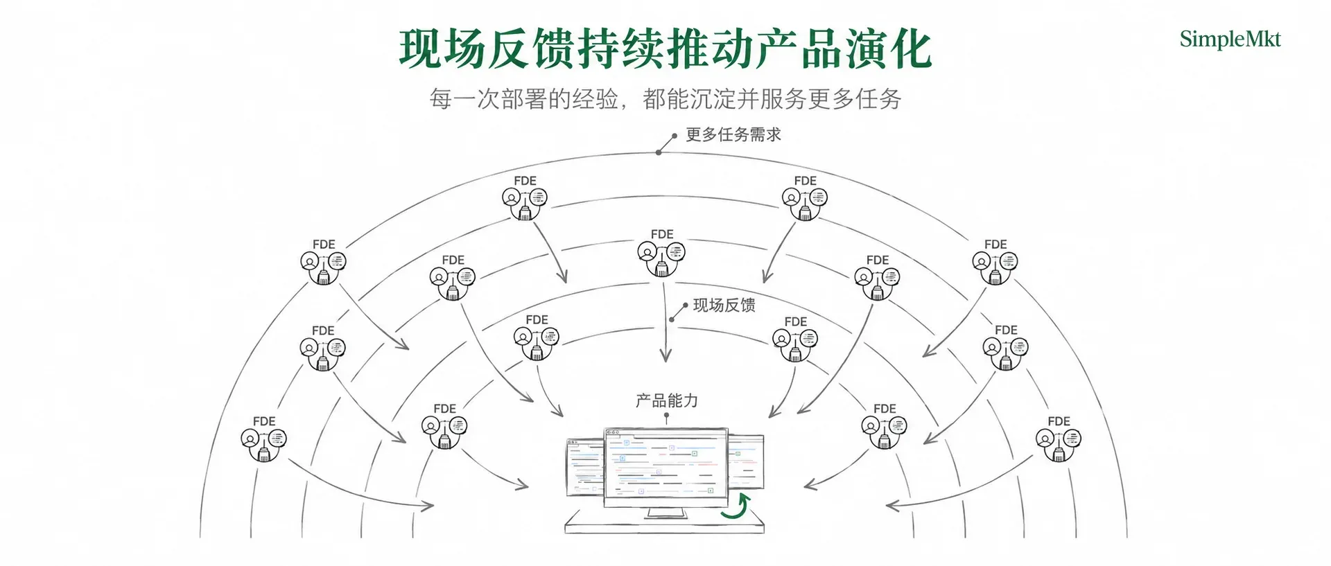 FDE 现场反馈如何回流产品:依据 Palantir 官方 FDE Feedback 图改绘