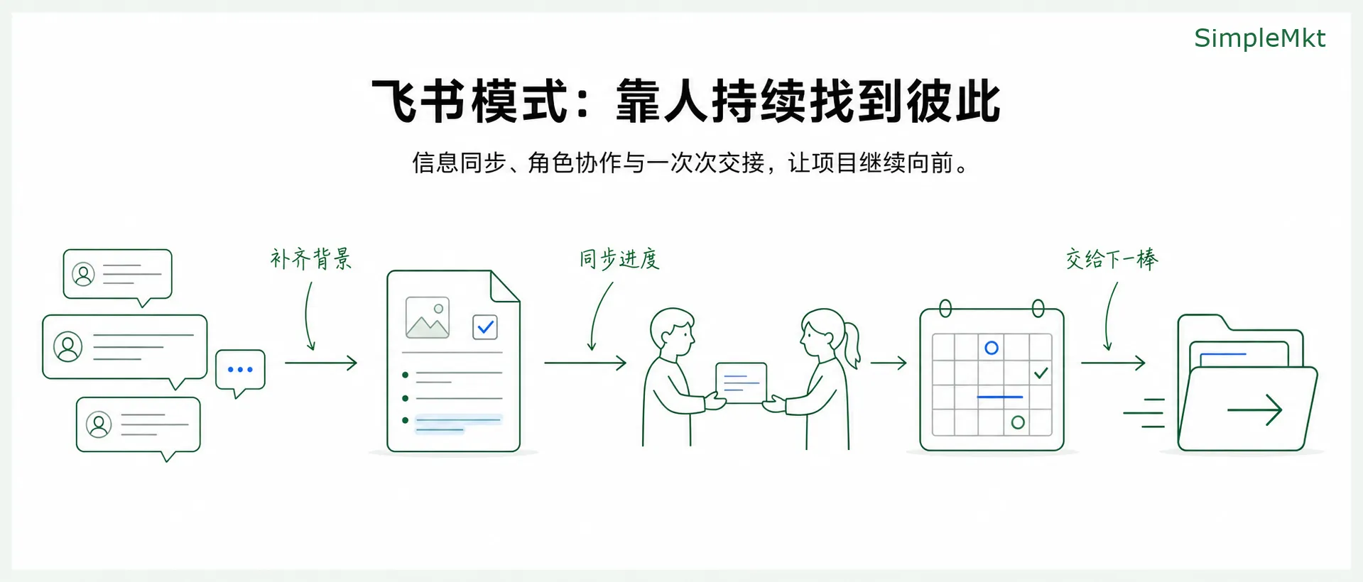 飞书模式：信息与上下文要由人持续交接