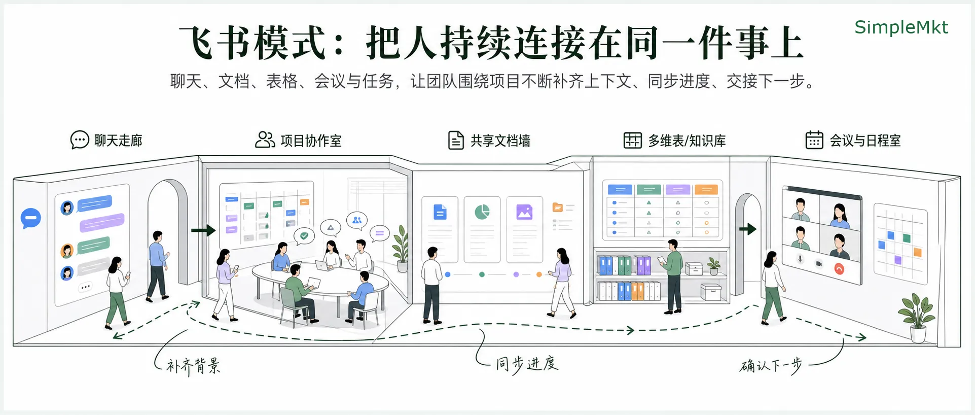 飞书模式：把人持续连接在同一件事上