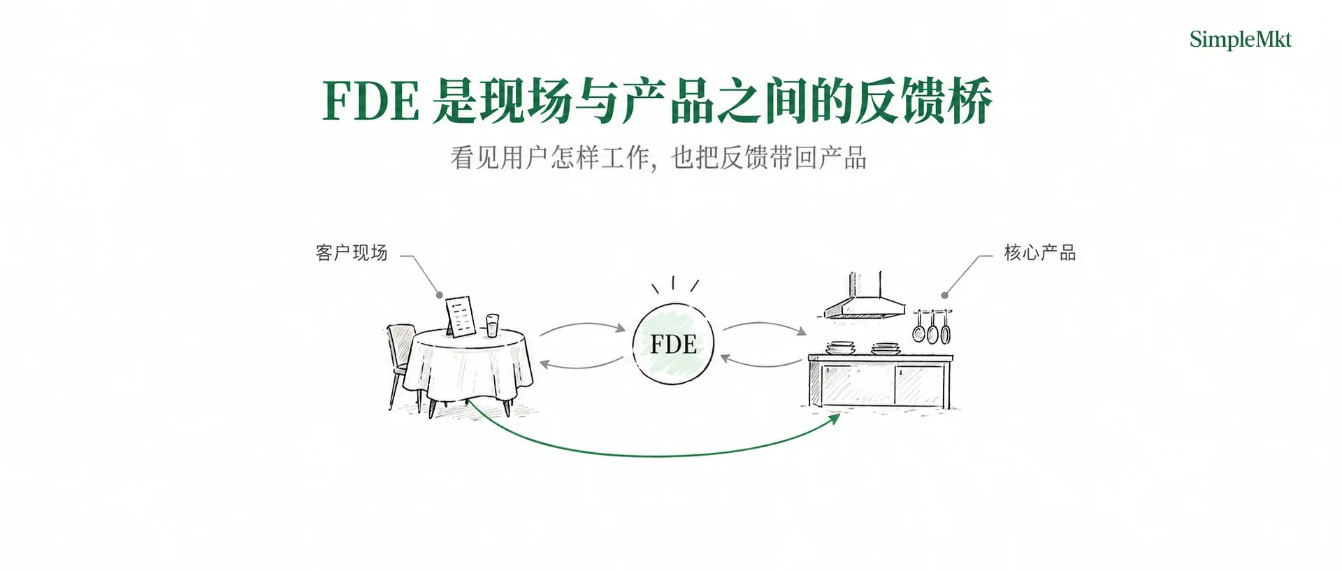 法国餐厅比喻:FDE 将客户现场的反馈带回核心产品