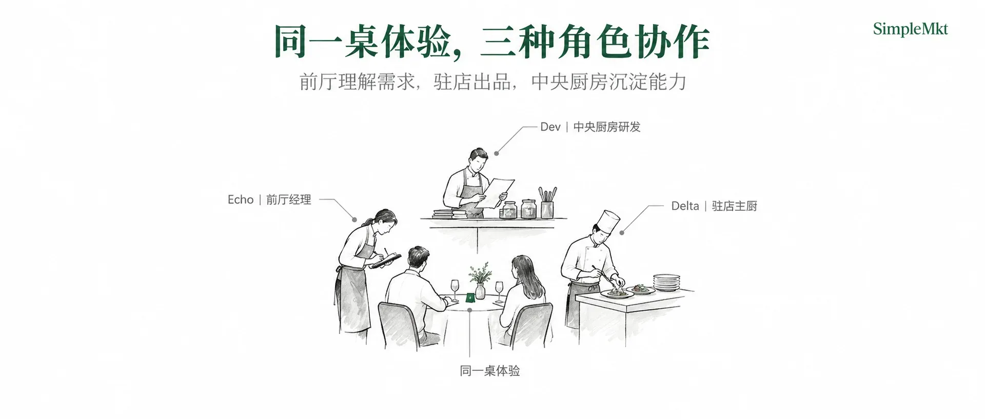 法国餐厅中的 Echo、Delta、Dev:同一桌体验下的三种协作角色