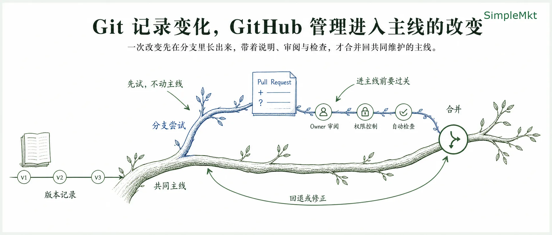 Git 保存变化，GitHub 为共同改动建立准入协作
