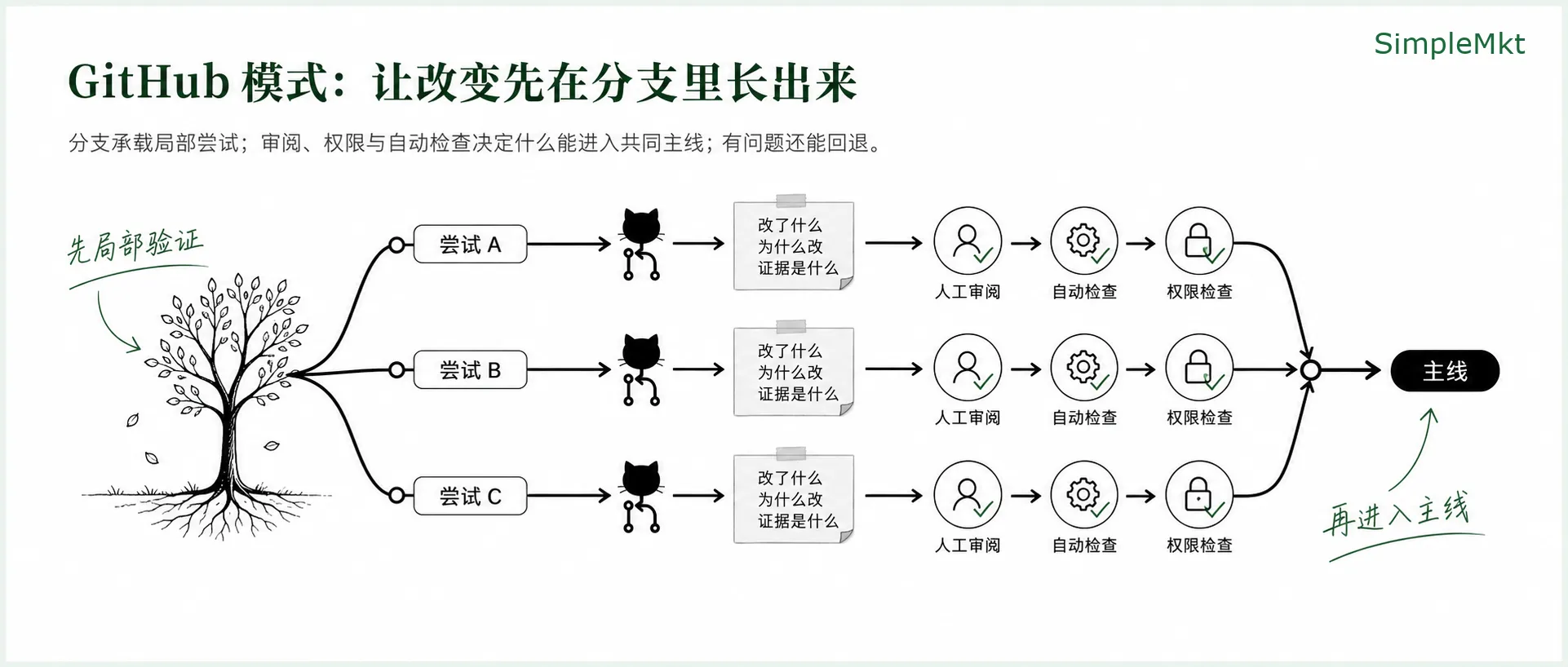 GitHub 模式：让改变先在分支里长出来