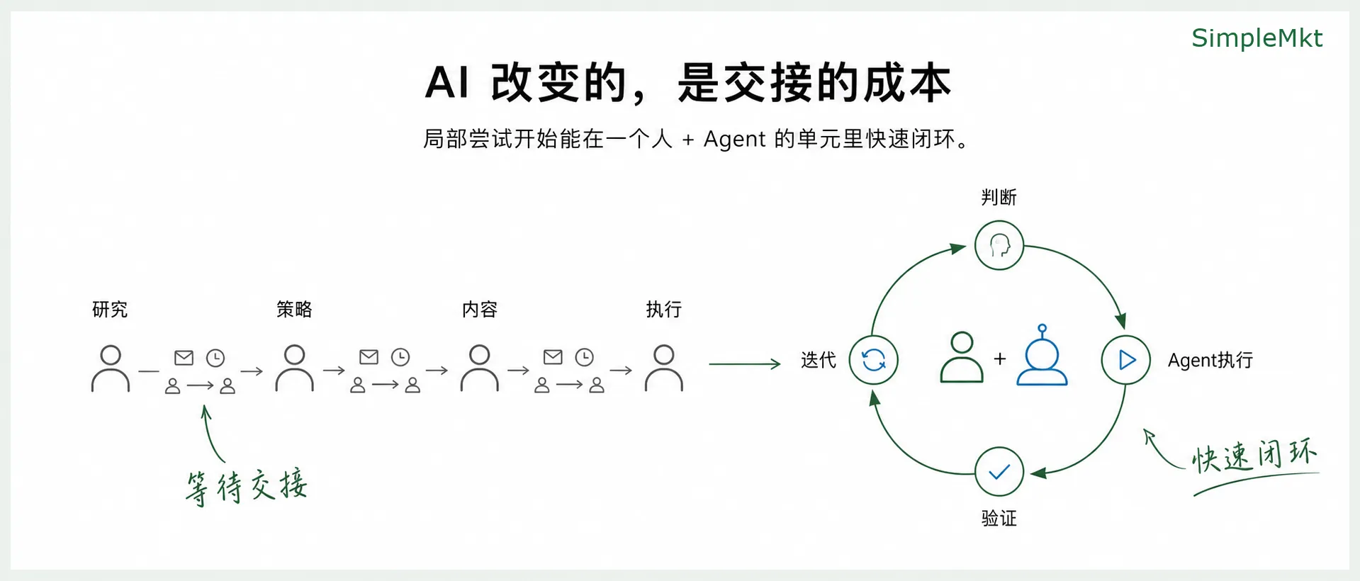 AI 降低跨角色交接成本，让人和 Agent 可以快速闭环