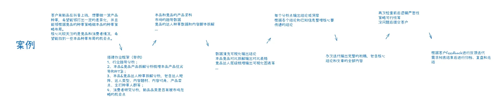 营销流程案例横向对比图