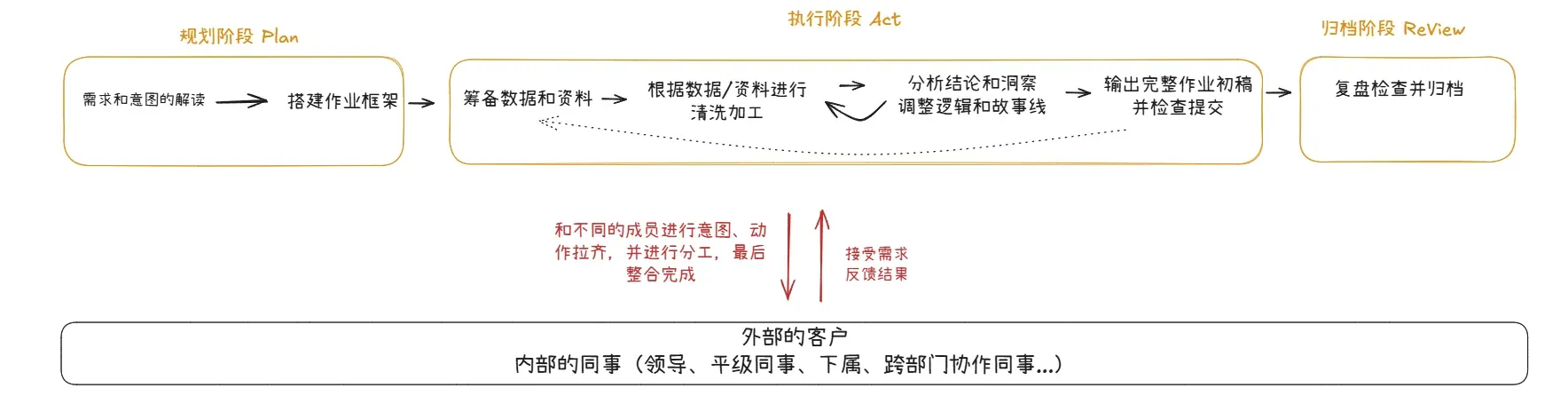 营销工作流程三阶段图