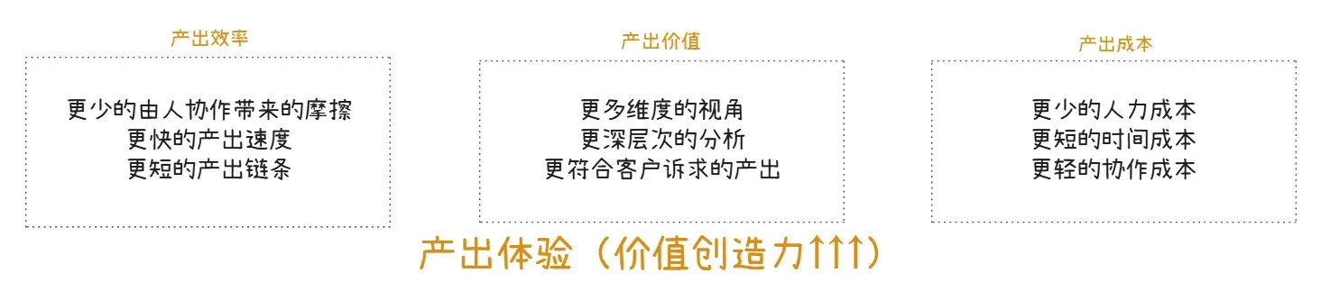 产出效率对比三栏图