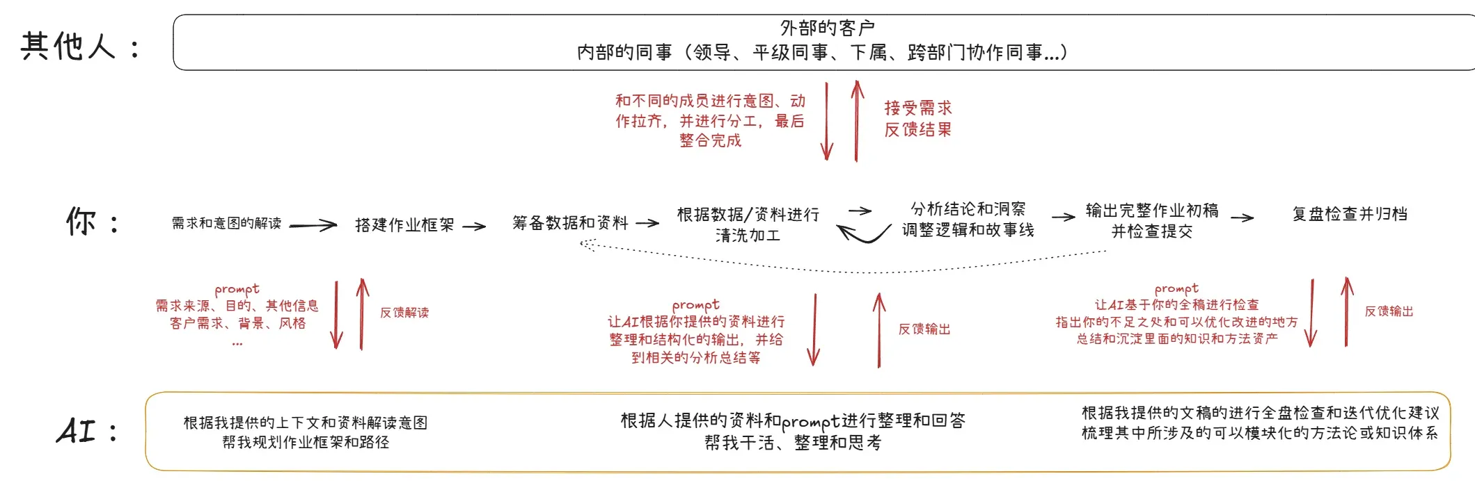 营销工作流含AI角色图