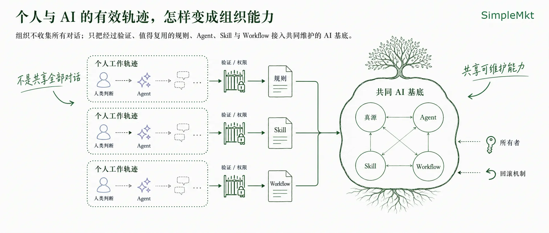个人与 AI 的有效轨迹，怎样变成组织能力
