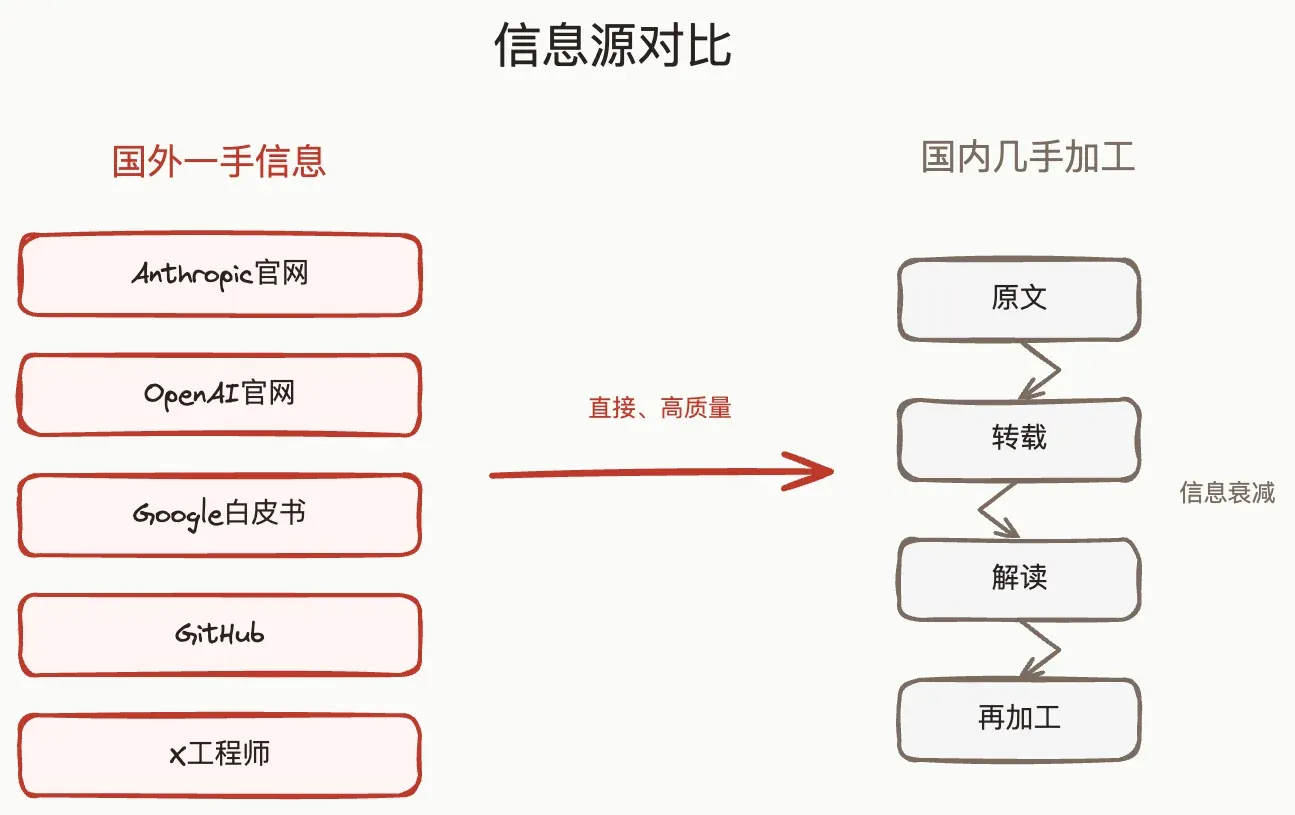 信息源对比图:国内外信息质量对比