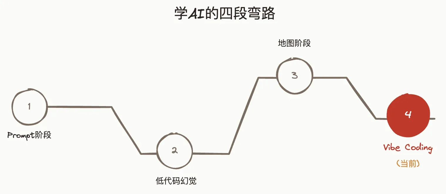 四阶段旅程图:从Prompt到Vibe Coding的进化路径