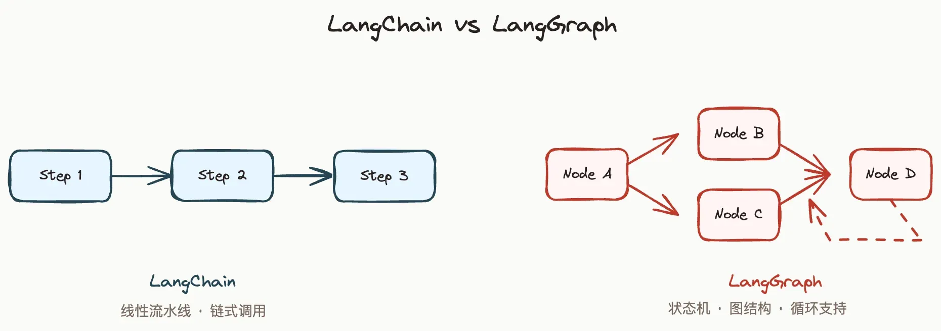 LangChain vs LangGraph对比图:流水线 vs 状态机