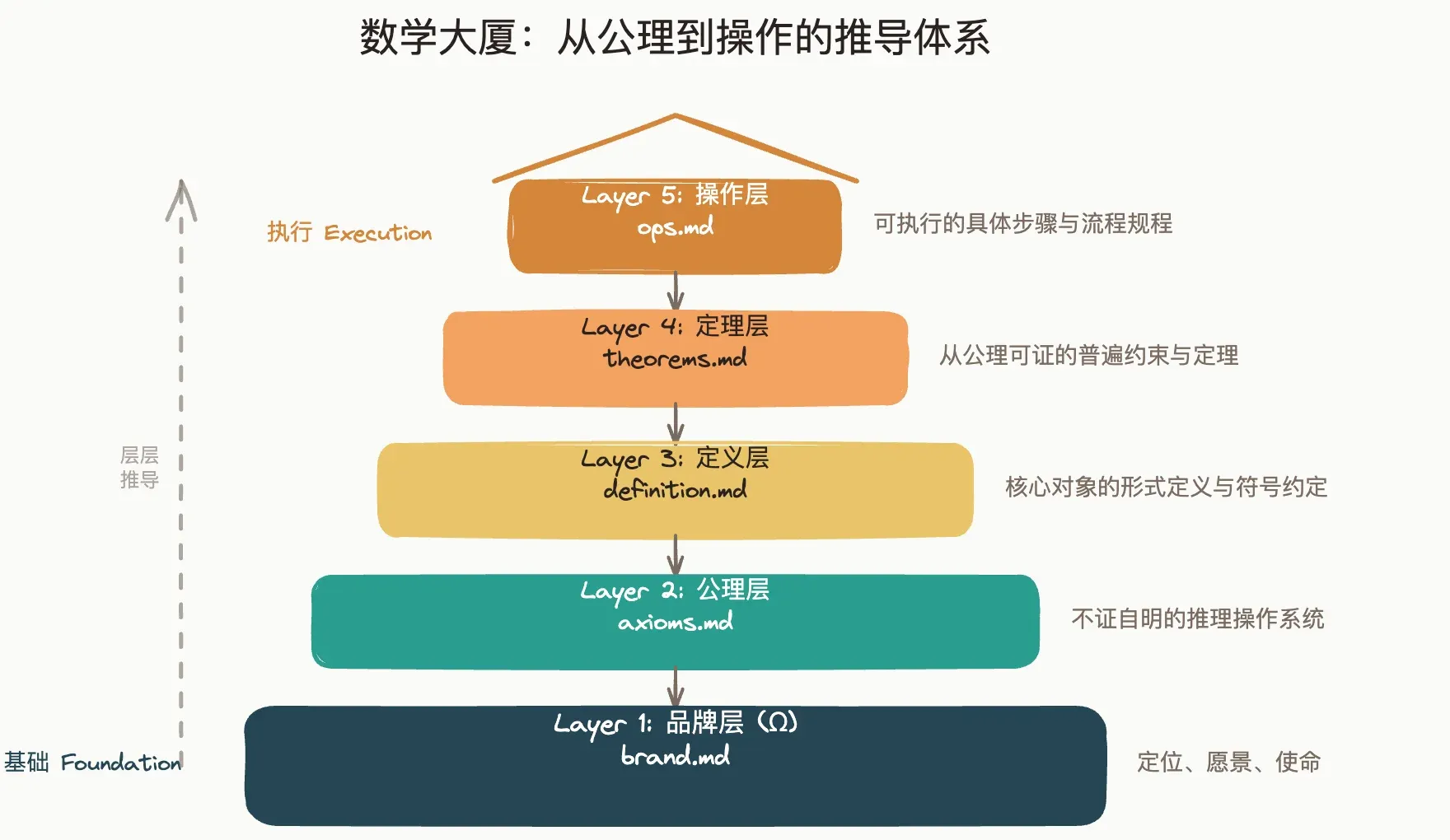 数学大厦分层图:从品牌层到操作层的五层架构