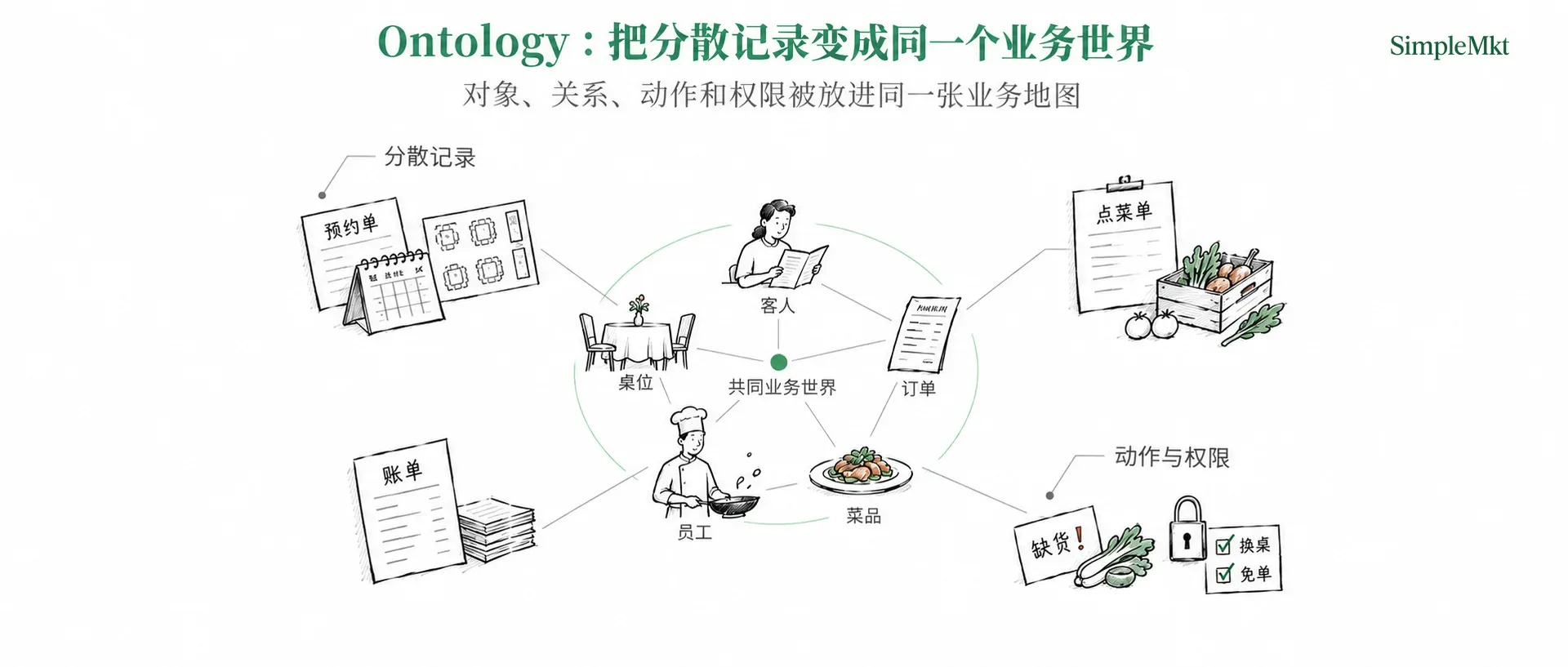 Ontology:把分散记录组织成同一个可执行的业务世界