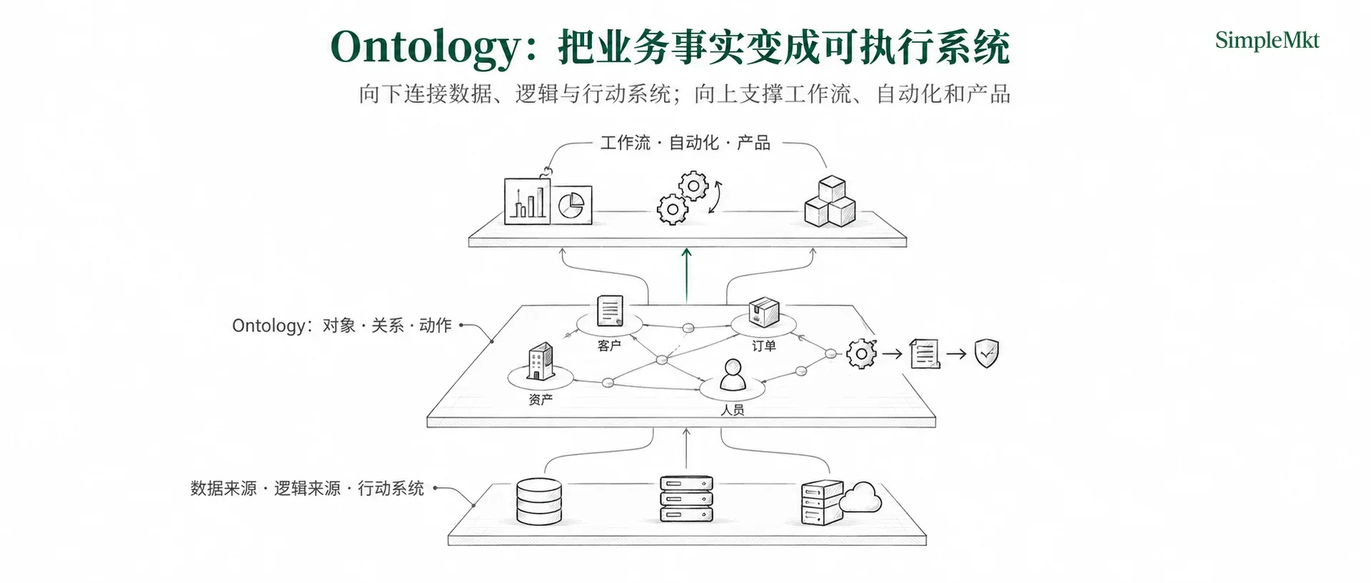 Ontology 系统:连接数据、逻辑、行动系统与上层应用