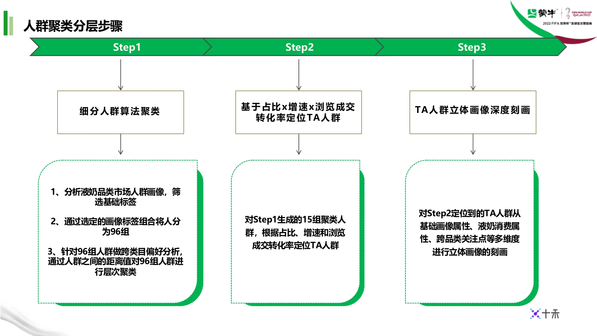 蒙牛集团液奶行业TA人群定制｜第 2 页