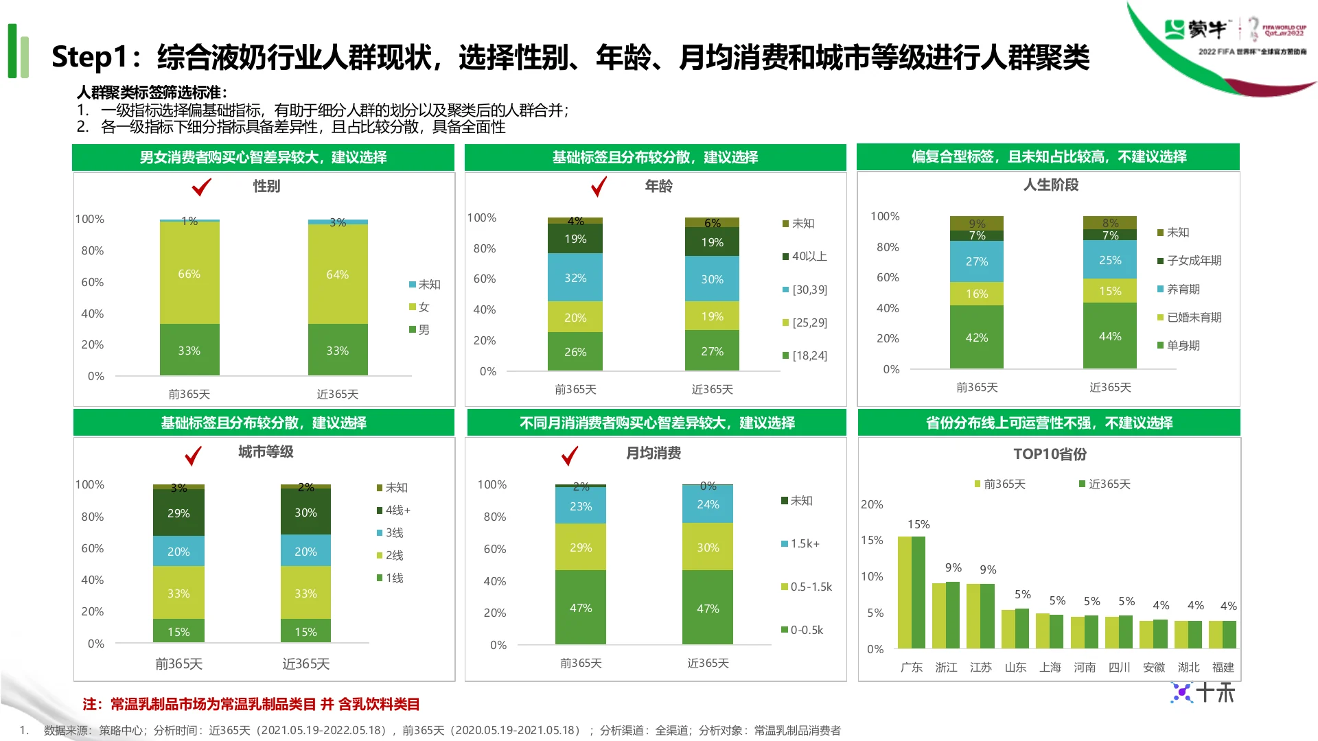 蒙牛集团液奶行业TA人群定制｜第 4 页