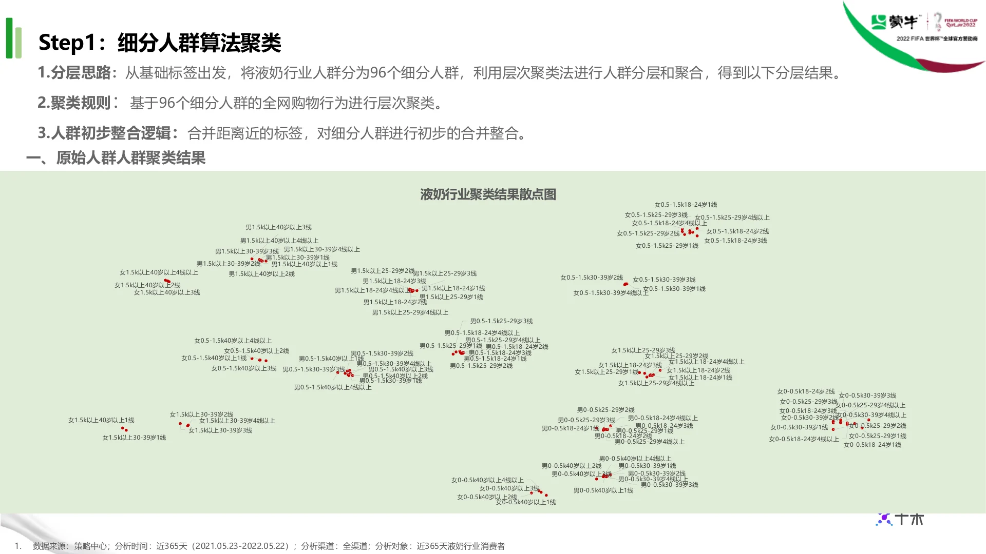 蒙牛集团液奶行业TA人群定制｜第 6 页