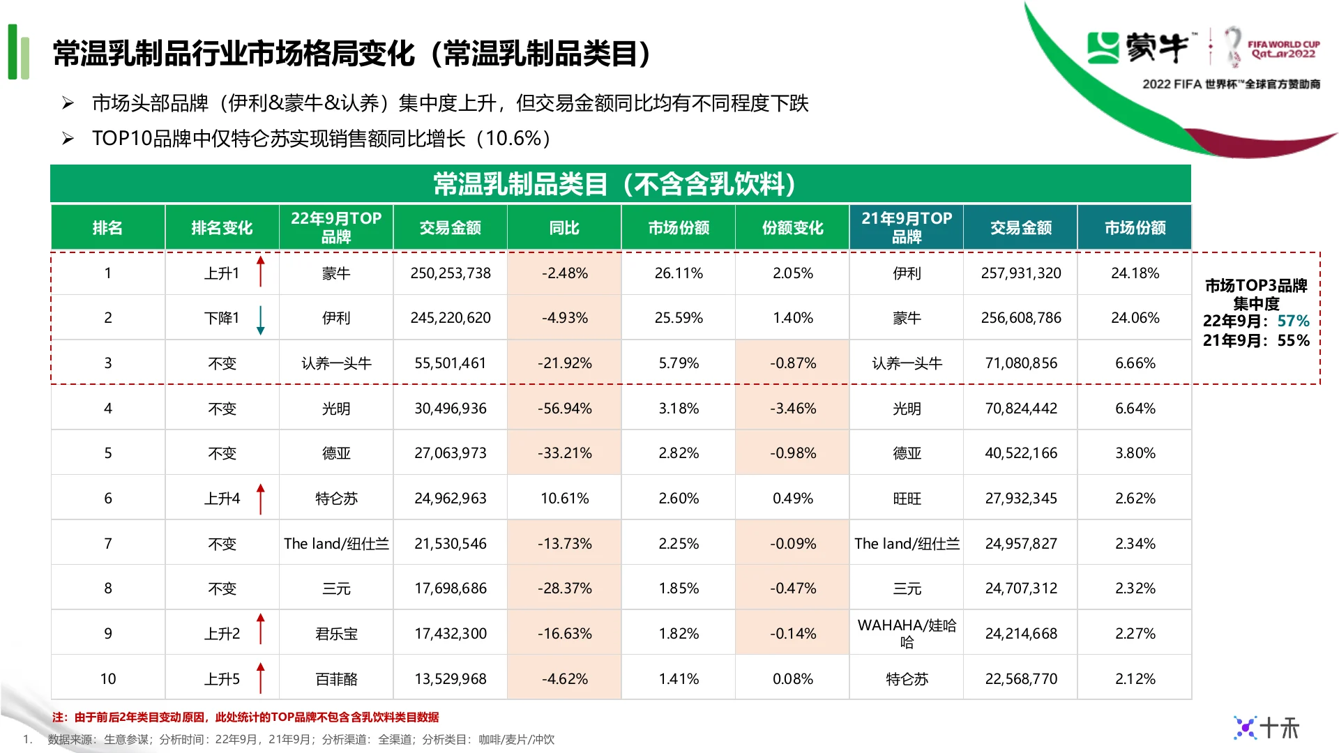 蒙牛集团天猫9月生意健康度月报｜第 6 页