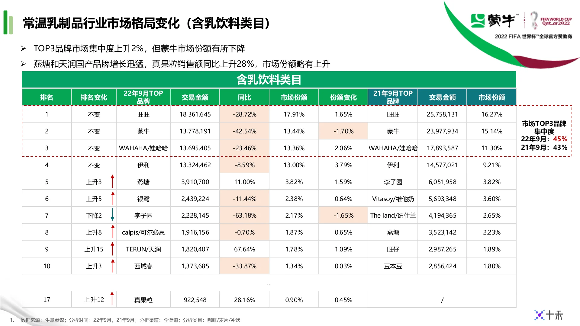 蒙牛集团天猫9月生意健康度月报｜第 7 页